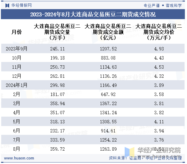 2023-2024年8月大连商品交易所豆二期货成交情况