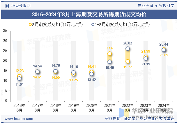 2016-2024年8月上海期货交易所锡期货成交均价