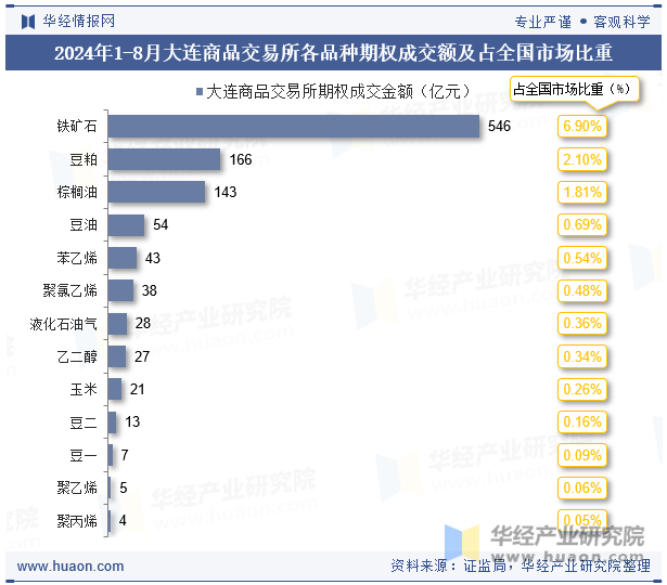 2024年1-8月大连商品交易所各品种期权成交额及占全国市场比重