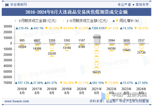 2016-2024年8月大连商品交易所焦煤期货成交金额