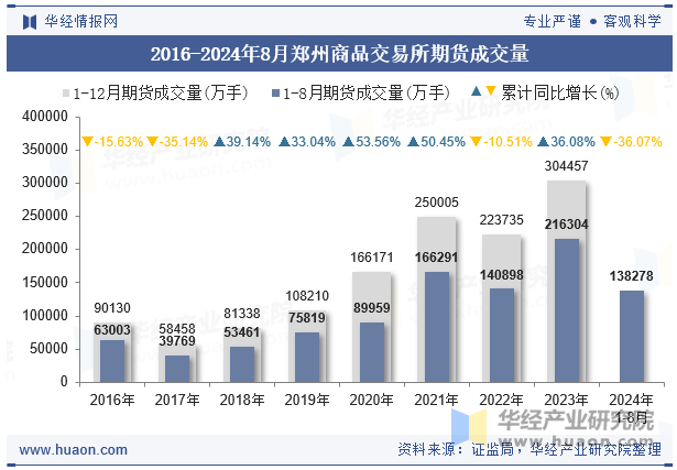 2016-2024年8月郑州商品交易所期货成交量