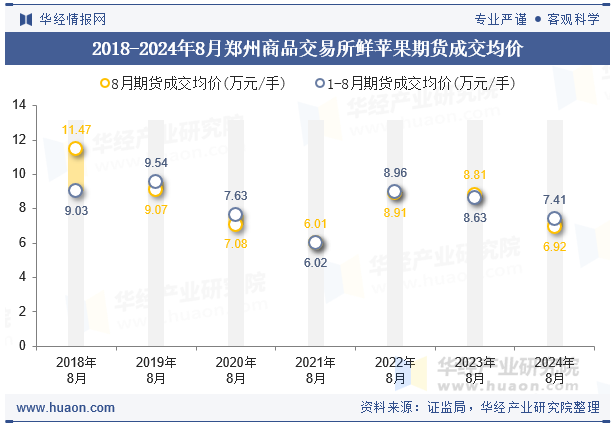 2018-2024年8月郑州商品交易所鲜苹果期货成交均价