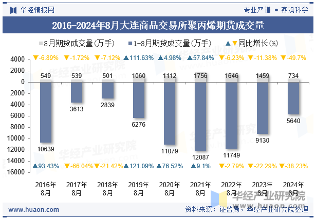 2016-2024年8月大连商品交易所聚丙烯期货成交量