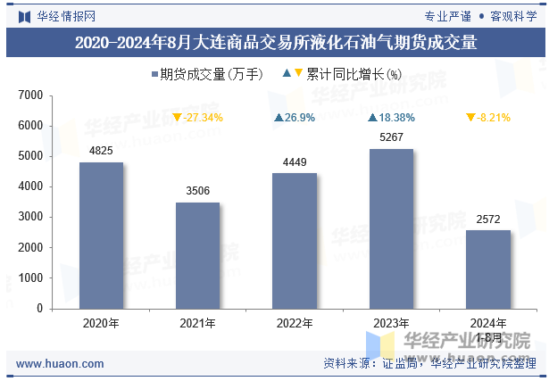 2020-2024年8月大连商品交易所液化石油气期货成交量