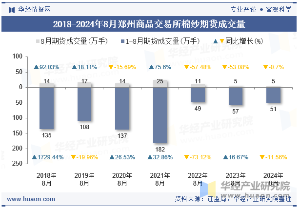 2018-2024年8月郑州商品交易所棉纱期货成交量