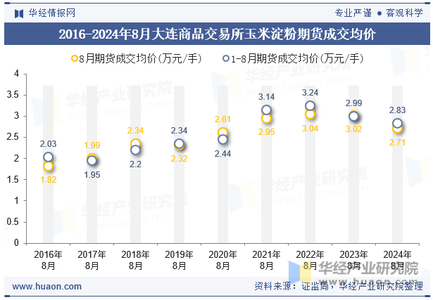 2016-2024年8月大连商品交易所玉米淀粉期货成交均价