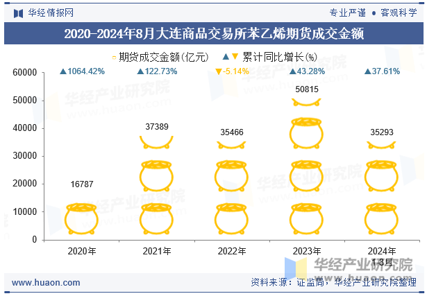 2020-2024年8月大连商品交易所苯乙烯期货成交金额