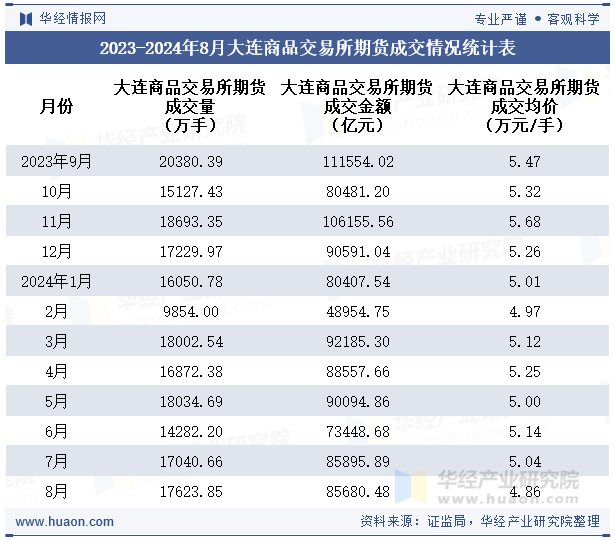 2023-2024年8月大连商品交易所期货成交情况统计表