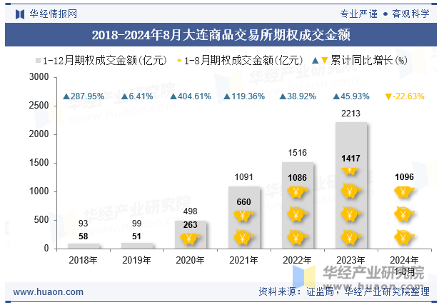 2018-2024年8月大连商品交易所期权成交金额