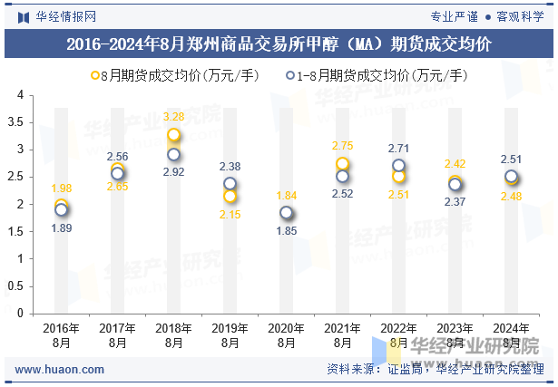 2016-2024年8月郑州商品交易所甲醇（MA）期货成交均价