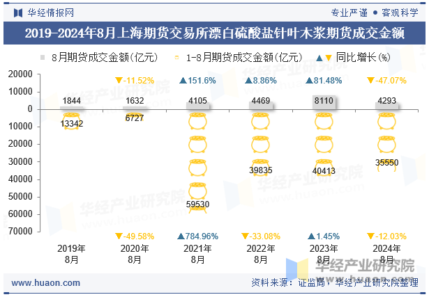 2019-2024年8月上海期货交易所漂白硫酸盐针叶木浆期货成交金额