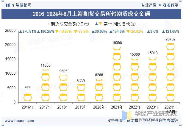 2016-2024年8月上海期货交易所铅期货成交金额