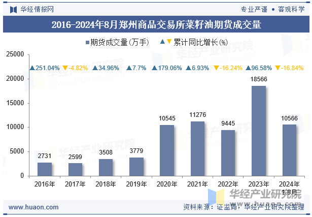 2016-2024年8月郑州商品交易所菜籽油期货成交量