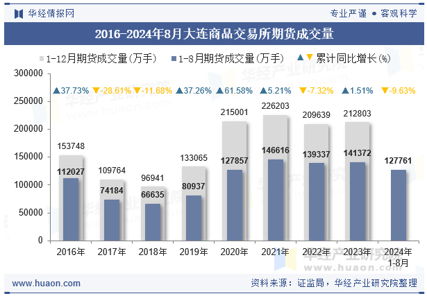 2016-2024年8月大连商品交易所期货成交量