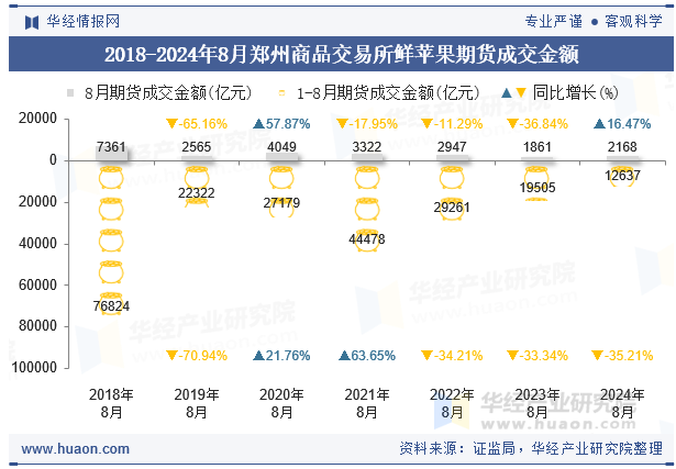 2018-2024年8月郑州商品交易所鲜苹果期货成交金额