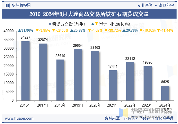 2016-2024年8月大连商品交易所铁矿石期货成交量