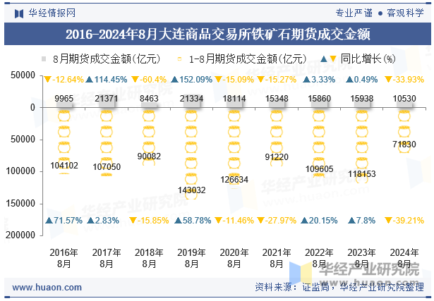 2016-2024年8月大连商品交易所铁矿石期货成交金额