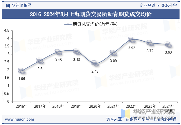 2016-2024年8月上海期货交易所沥青期货成交均价