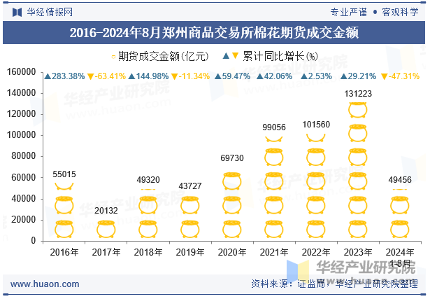 2016-2024年8月郑州商品交易所棉花期货成交金额