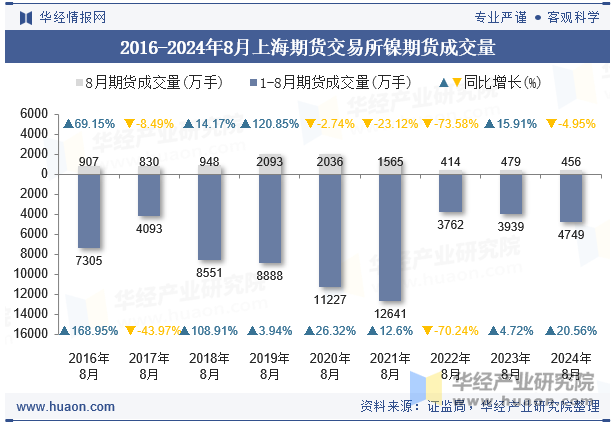 2016-2024年8月上海期货交易所镍期货成交量