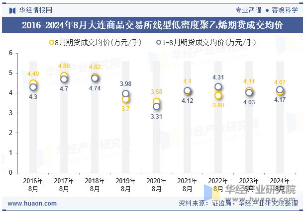 2016-2024年8月大连商品交易所线型低密度聚乙烯期货成交均价