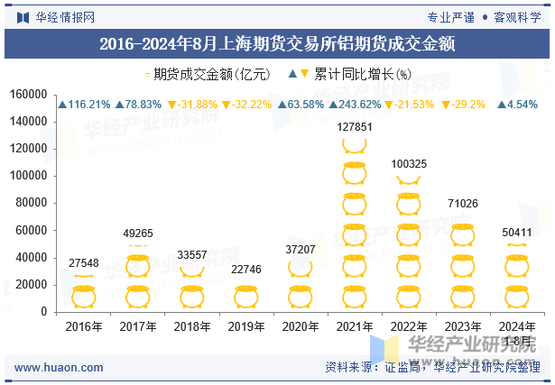 2016-2024年8月上海期货交易所铝期货成交金额