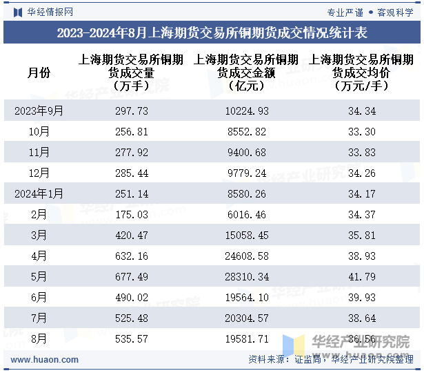 2023-2024年8月上海期货交易所铜期货成交情况统计表