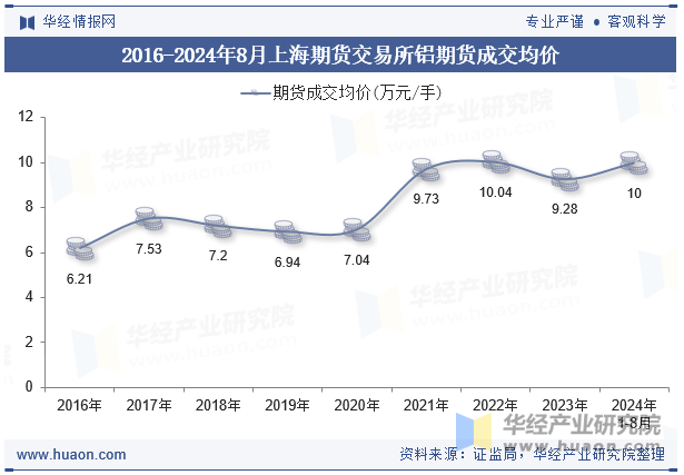 2016-2024年8月上海期货交易所铝期货成交均价