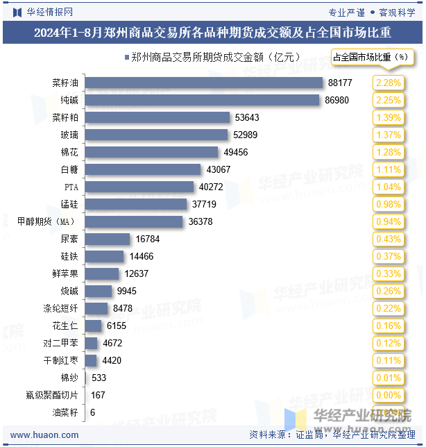 2024年1-8月郑州商品交易所各品种期货成交额及占全国市场比重