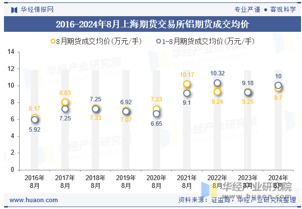 2016-2024年8月上海期货交易所铝期货成交均价