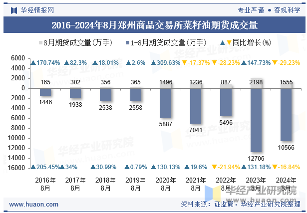 2016-2024年8月郑州商品交易所菜籽油期货成交量