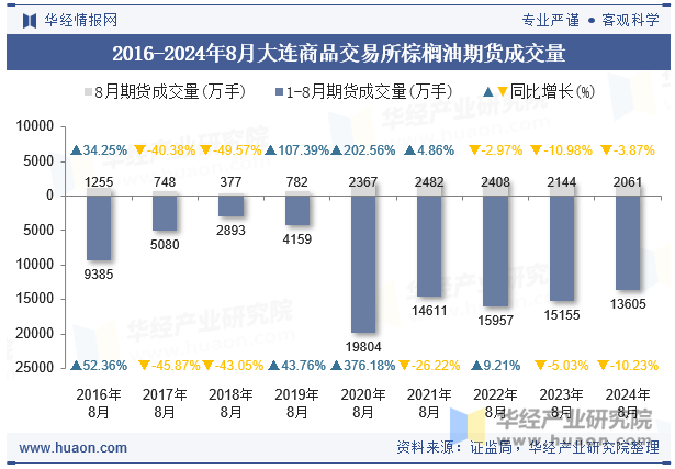 2016-2024年8月大连商品交易所棕榈油期货成交量