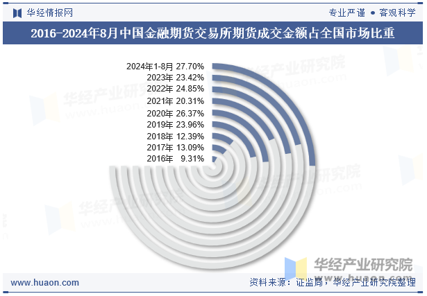 2016-2024年8月中国金融期货交易所期货成交金额占全国市场比重