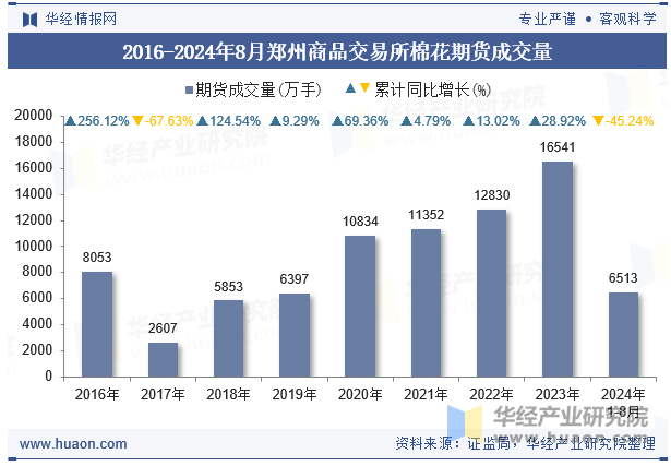 2016-2024年8月郑州商品交易所棉花期货成交量