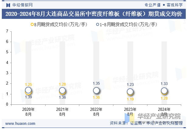 2020-2024年8月大连商品交易所中密度纤维板（纤维板）期货成交均价