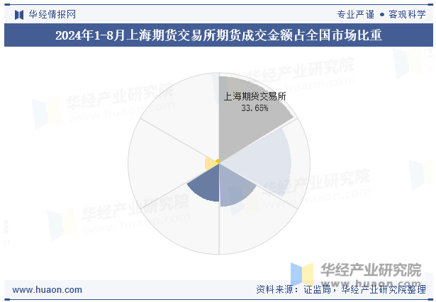 2024年1-8月上海期货交易所期货成交金额占全国市场比重