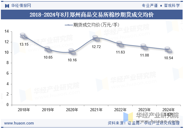 2018-2024年8月郑州商品交易所棉纱期货成交均价