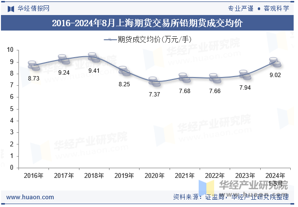 2016-2024年8月上海期货交易所铅期货成交均价