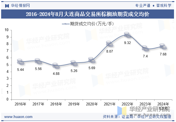 2016-2024年8月大连商品交易所棕榈油期货成交均价