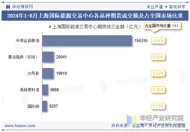 2024年1-8月上海国际能源交易中心各品种期货成交额及占全国市场比重