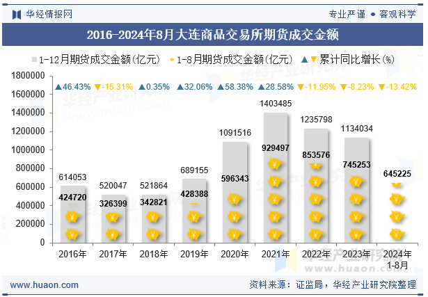 2016-2024年8月大连商品交易所期货成交金额