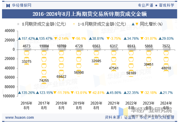 2016-2024年8月上海期货交易所锌期货成交金额