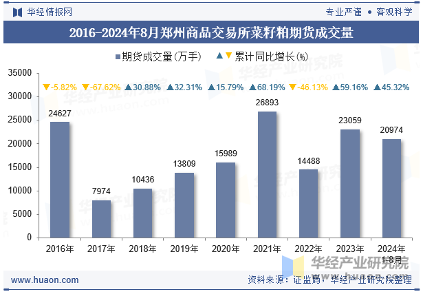 2016-2024年8月郑州商品交易所菜籽粕期货成交量