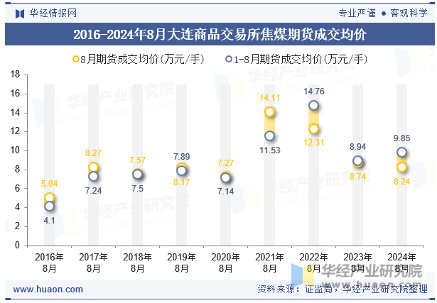 2016-2024年8月大连商品交易所焦煤期货成交均价