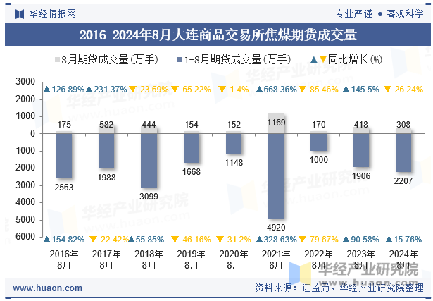 2016-2024年8月大连商品交易所焦煤期货成交量