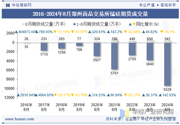 2016-2024年8月郑州商品交易所锰硅期货成交量