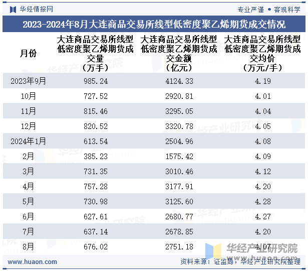 2023-2024年8月大连商品交易所线型低密度聚乙烯期货成交情况