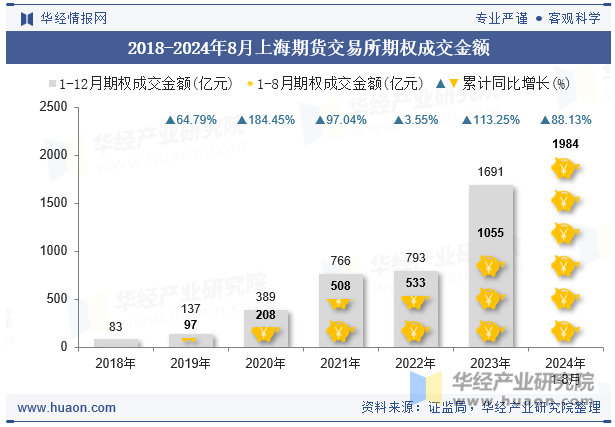 2018-2024年8月上海期货交易所期权成交金额