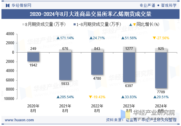 2020-2024年8月大连商品交易所苯乙烯期货成交量