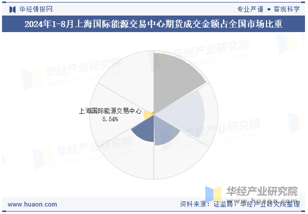 2024年1-8月上海国际能源交易中心期货成交金额占全国市场比重